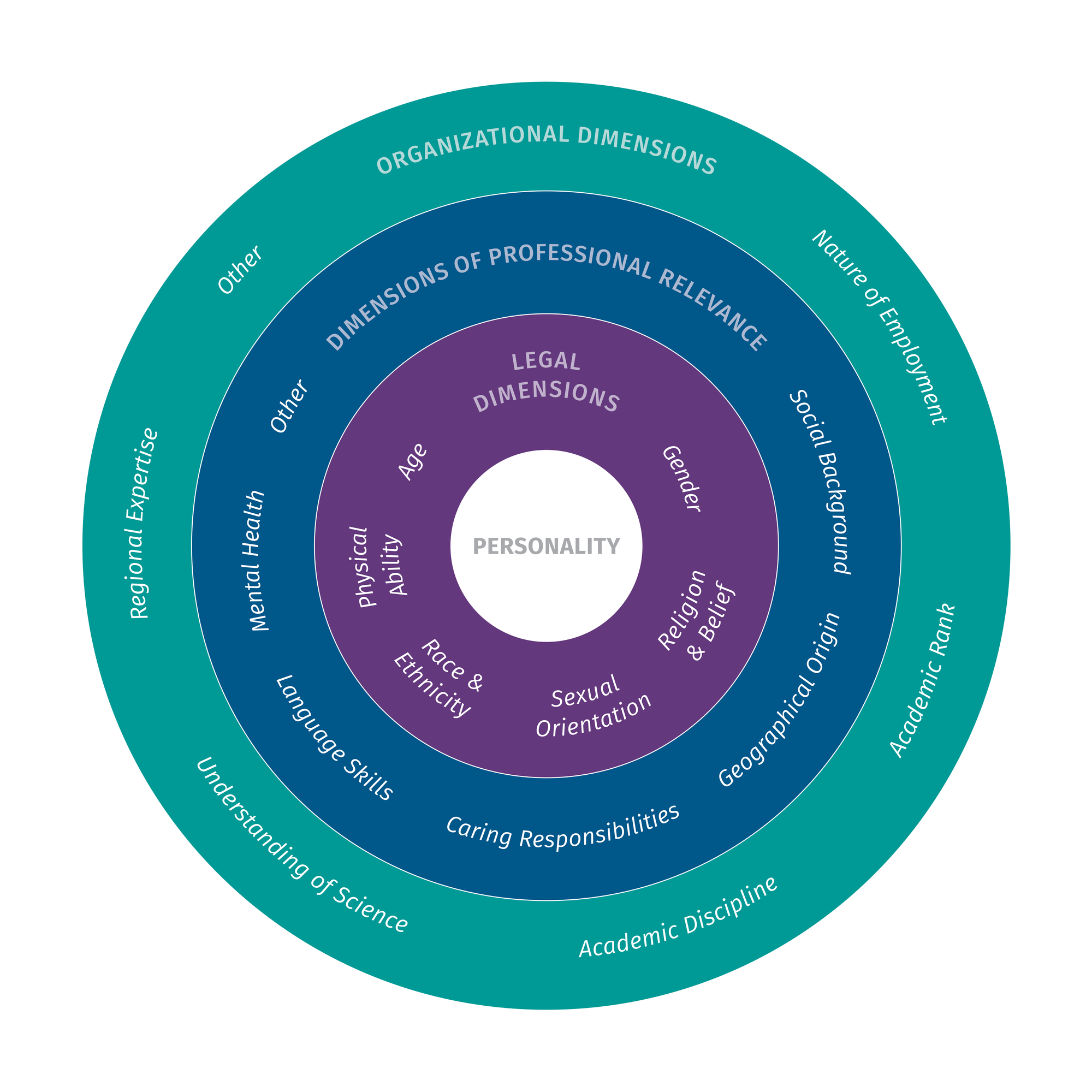 Diversity Wheel