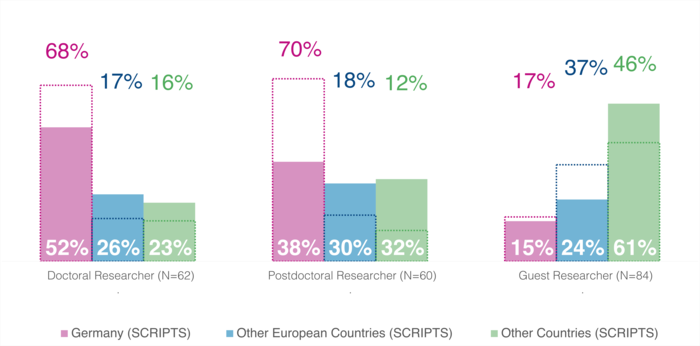 Affiliation of Researchers before joining SCRIPTS (2019-2024)