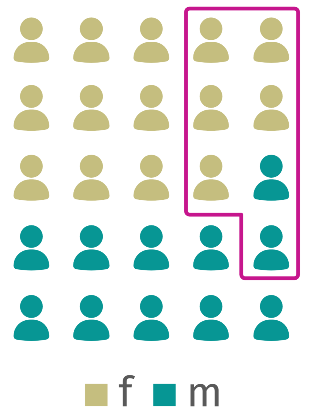 Intersectionality of Gender and Social Class