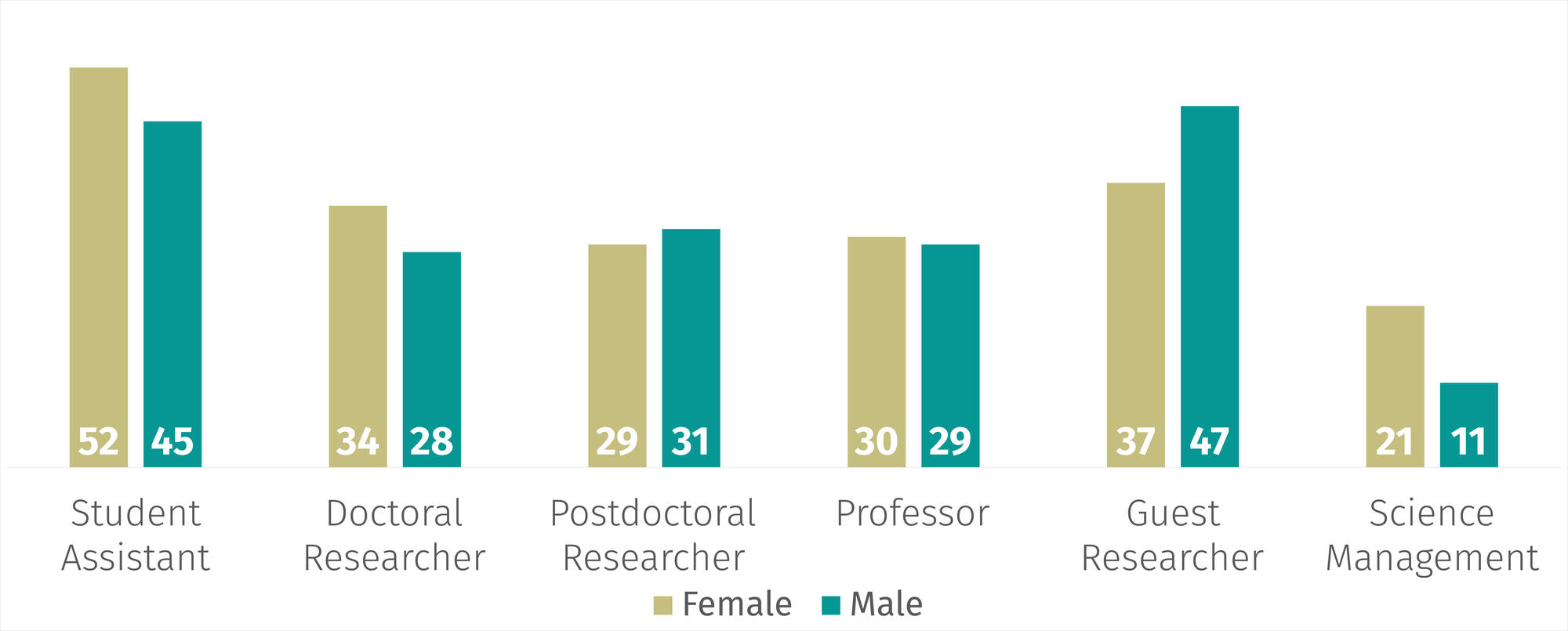 Gender across all Status Groups (2019-2024)