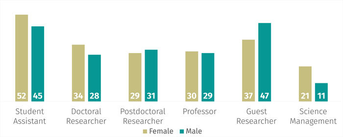 Gender across all Status Groups (2019-2024)