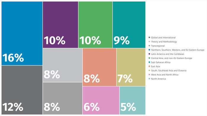 Regional Expertise of SCRIPTS Researchers (2019-2024, N=265)