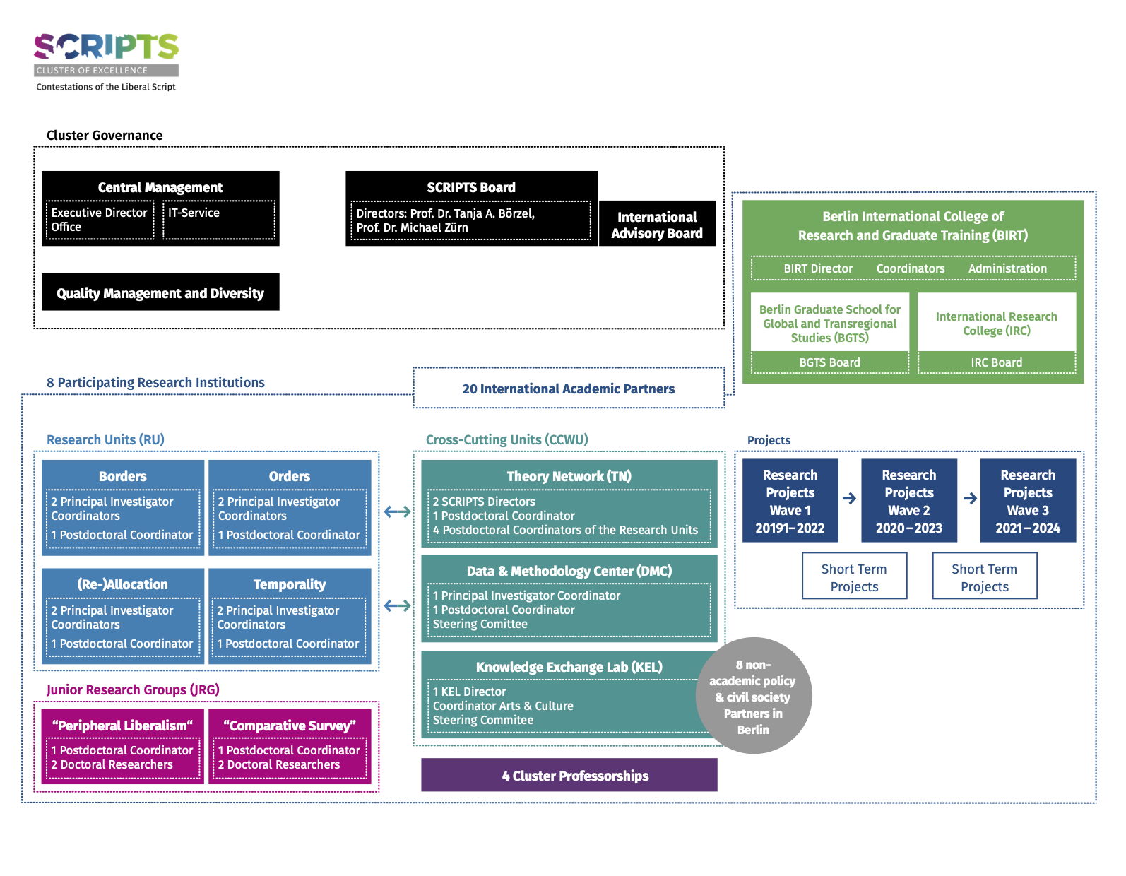 SCRIPTS organisational chart